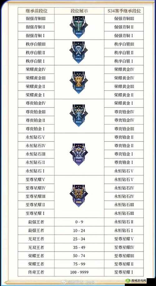 王者荣耀 S21 赛季段位继承大揭秘：详细规则解读