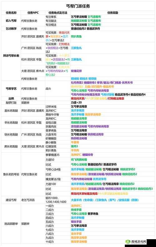 我的侠客丐帮全方位攻略 涵盖加点解锁与位置详细解析