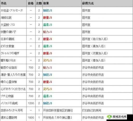女神异闻录手游全书籍获取地点详细汇总一览