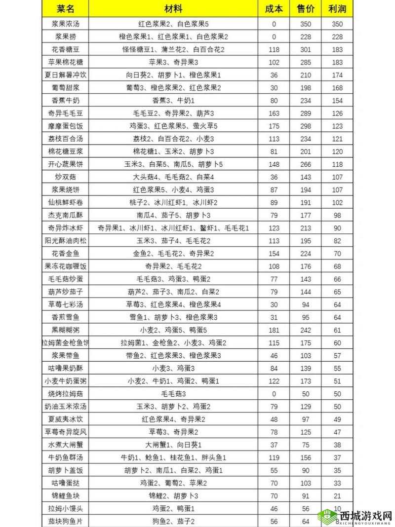 摩尔庄园手游厨师职业等级快速提升方法与技巧全攻略