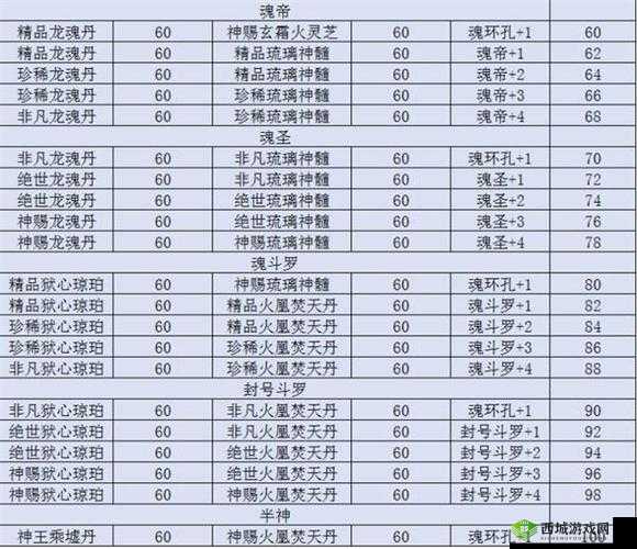 斗罗大陆武魂觉醒，全面解析魂师升星所需材料及获取途径