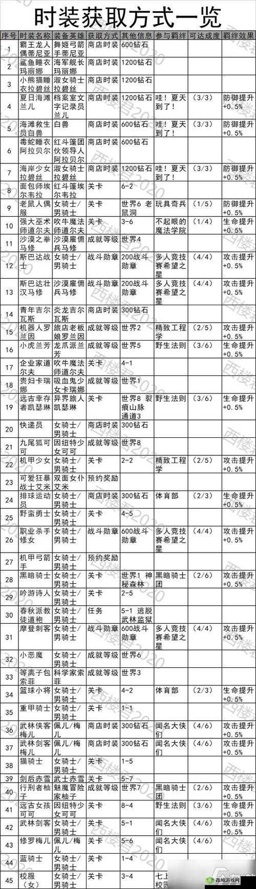 坎公骑冠剑世界2全收集完美攻略，掌握资源管理艺术，实现完美达成