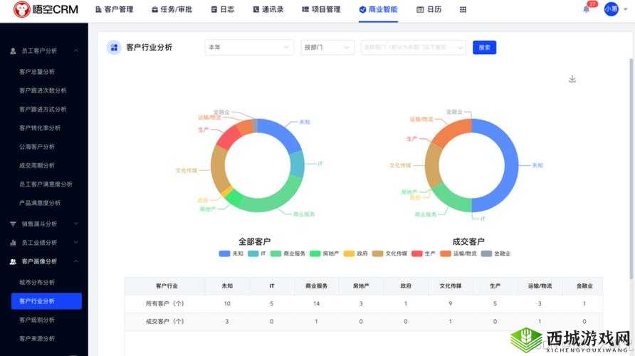 国内永久成免费 CRM 系统突然翻红备受关注