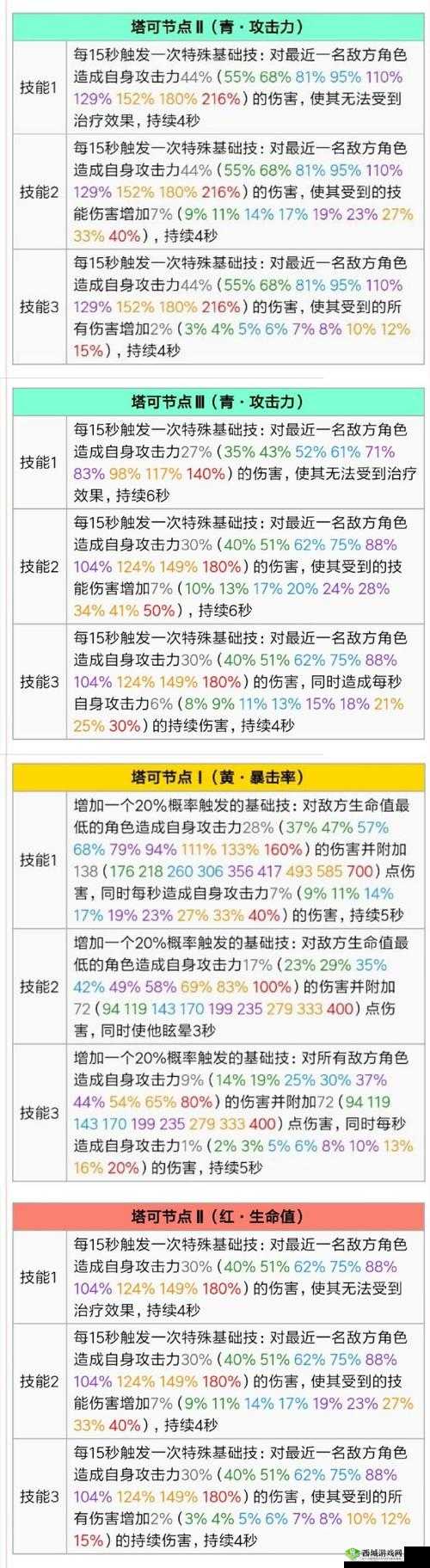 食之契约游戏深度解析，天赋加点与技能使用技巧全攻略