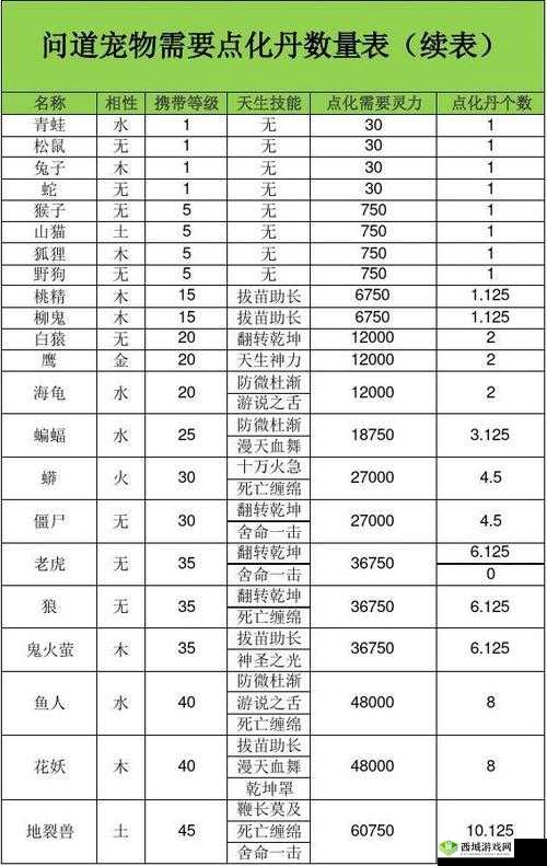 问道手游宠物点化全攻略，揭秘点化完成所需点化丹的具体数量