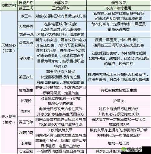 天涯明月刀手游移花角色洗练属性推荐及详细攻略介绍