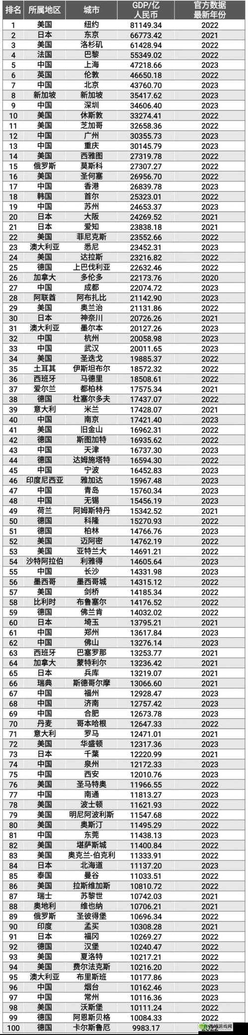 欧洲城市 GDP 排名揭晓，你的城市排第几？